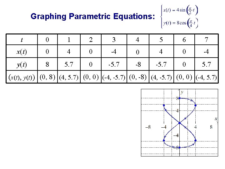 Graphing Parametric Equations: t 0 1 2 3 4 5 6 7 x(t) 0