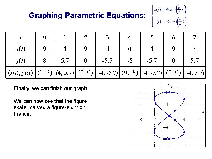 Graphing Parametric Equations: t 0 1 2 3 4 5 6 7 x(t) 0