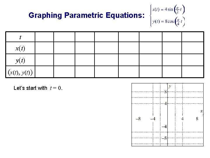 Graphing Parametric Equations: t x(t) y(t) (x(t), y(t) ) Let’s start with t =