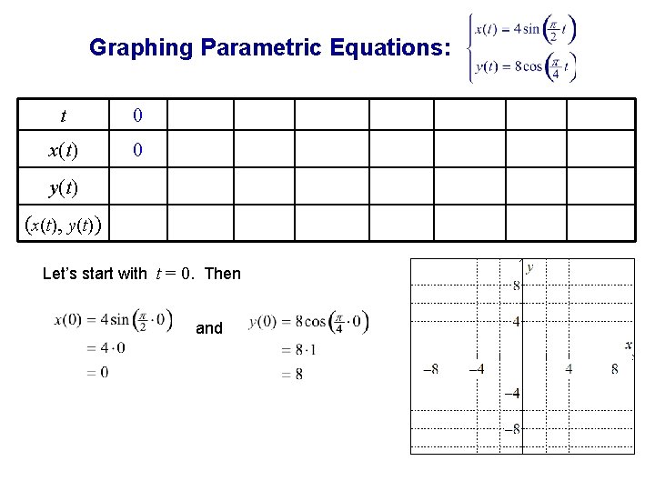 Graphing Parametric Equations: t 0 x(t) 0 y(t) (x(t), y(t) ) Let’s start with