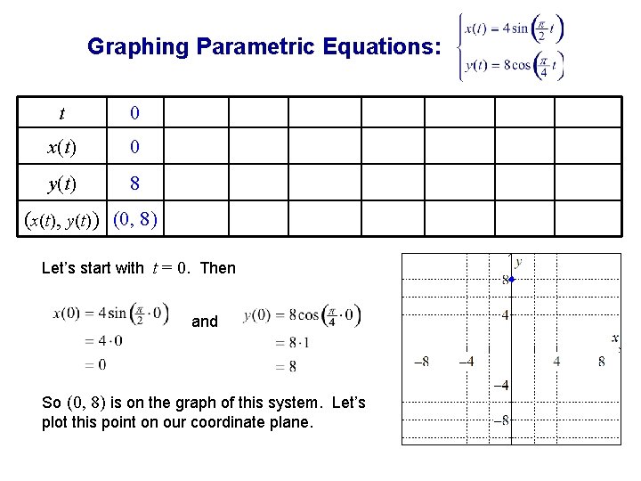Graphing Parametric Equations: t 0 x(t) 0 y(t) 8 (x(t), y(t) ) (0, 8)