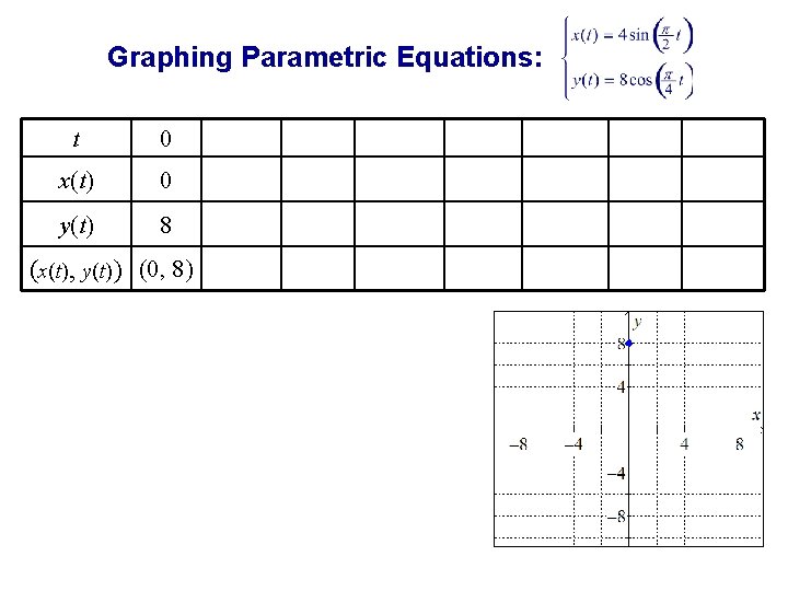 Graphing Parametric Equations: t 0 x(t) 0 y(t) 8 (x(t), y(t) ) (0, 8)