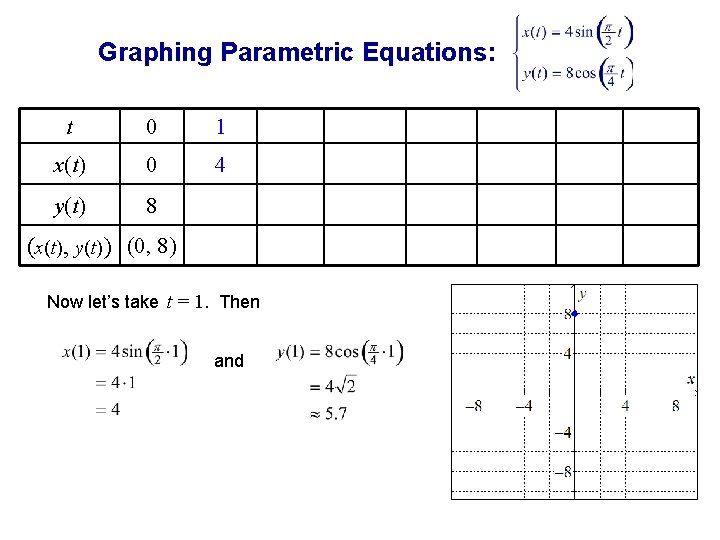 Graphing Parametric Equations: t 0 1 x(t) 0 4 y(t) 8 (x(t), y(t) )