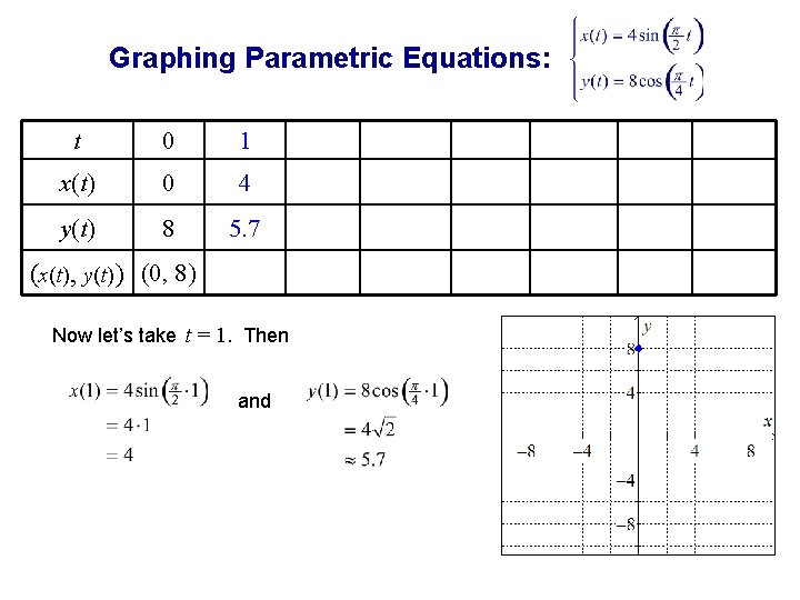 Graphing Parametric Equations: t 0 1 x(t) 0 4 y(t) 8 5. 7 (x(t),