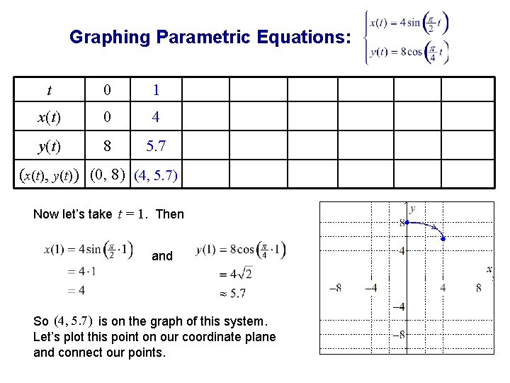 Graphing Parametric Equations: t 0 1 x(t) 0 4 y(t) 8 5. 7 (x(t),