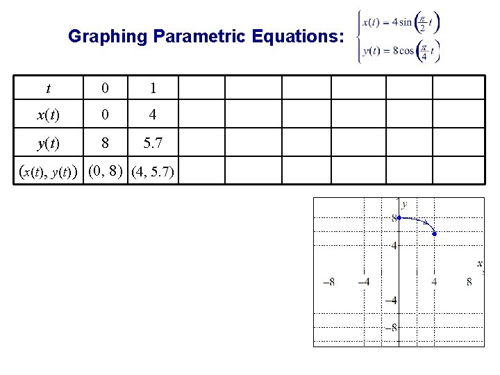 Graphing Parametric Equations: t 0 1 x(t) 0 4 y(t) 8 5. 7 (x(t),