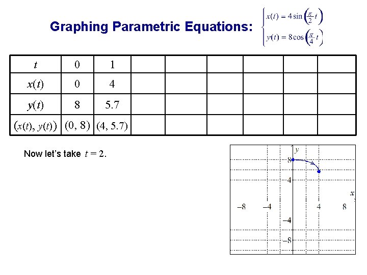 Graphing Parametric Equations: t 0 1 x(t) 0 4 y(t) 8 5. 7 (x(t),