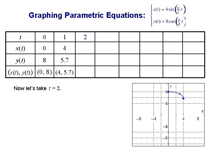 Graphing Parametric Equations: t 0 1 x(t) 0 4 y(t) 8 5. 7 (x(t),