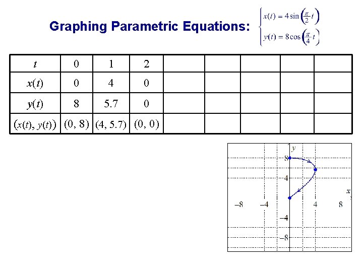 Graphing Parametric Equations: t 0 1 2 x(t) 0 4 0 y(t) 8 5.