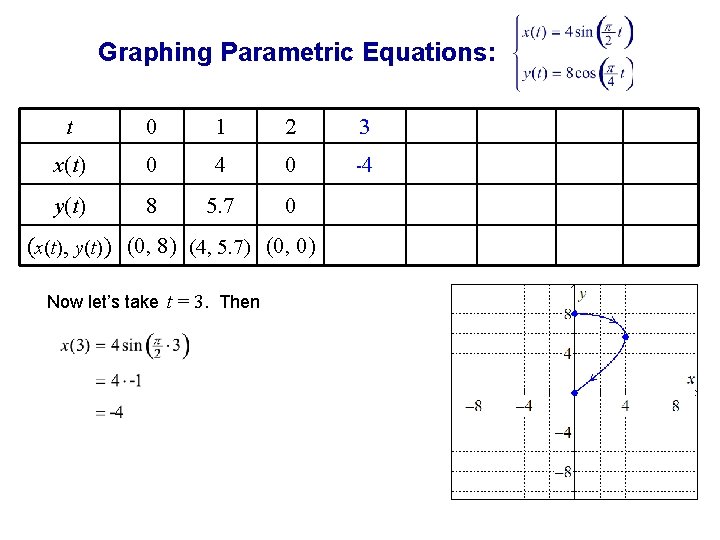 Graphing Parametric Equations: t 0 1 2 3 x(t) 0 4 0 -4 y(t)