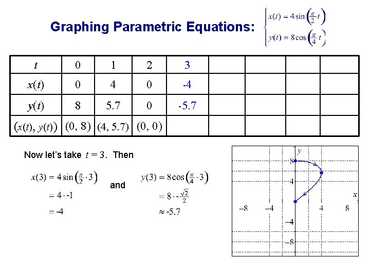 Graphing Parametric Equations: t 0 1 2 3 x(t) 0 4 0 -4 y(t)