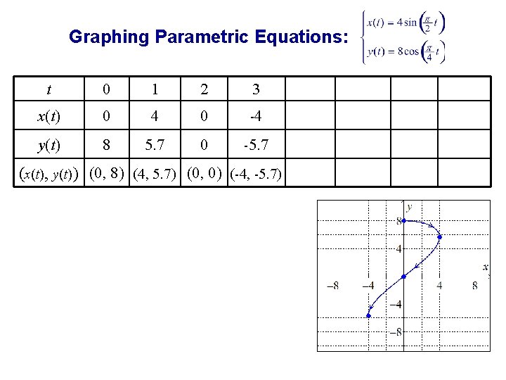 Graphing Parametric Equations: t 0 1 2 3 x(t) 0 4 0 -4 y(t)