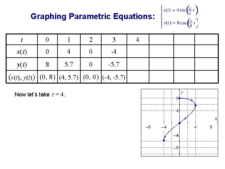 Graphing Parametric Equations: t 0 1 2 3 x(t) 0 4 0 -4 y(t)