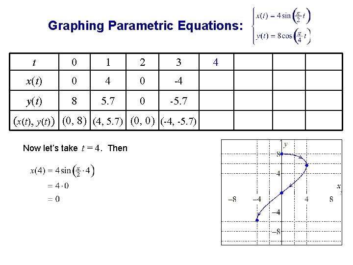 Graphing Parametric Equations: t 0 1 2 3 x(t) 0 4 0 -4 y(t)