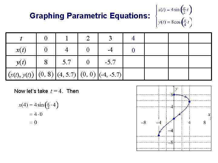 Graphing Parametric Equations: t 0 1 2 3 4 x(t) 0 4 0 -4