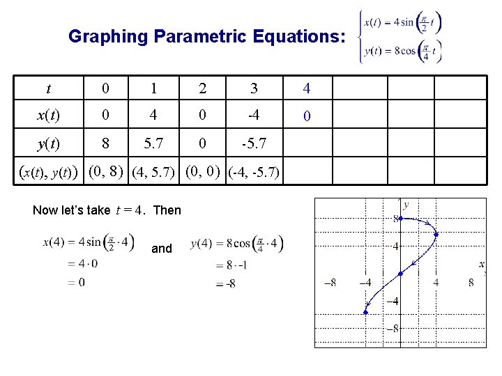 Graphing Parametric Equations: t 0 1 2 3 4 x(t) 0 4 0 -4