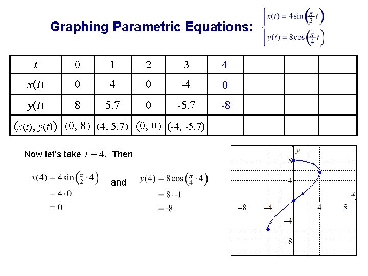 Graphing Parametric Equations: t 0 1 2 3 4 x(t) 0 4 0 -4