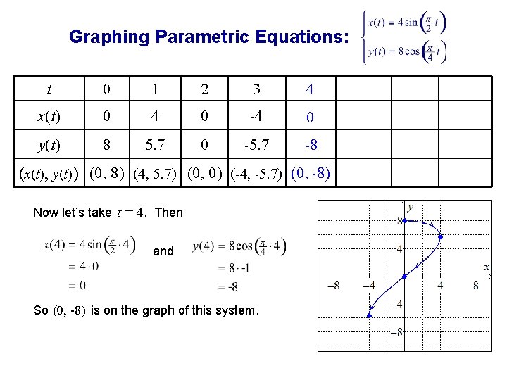 Graphing Parametric Equations: t 0 1 2 3 4 x(t) 0 4 0 -4