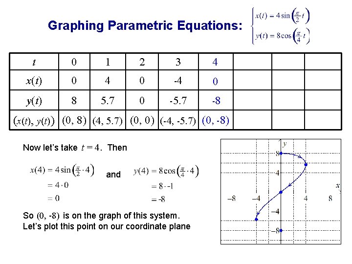 Graphing Parametric Equations: t 0 1 2 3 4 x(t) 0 4 0 -4