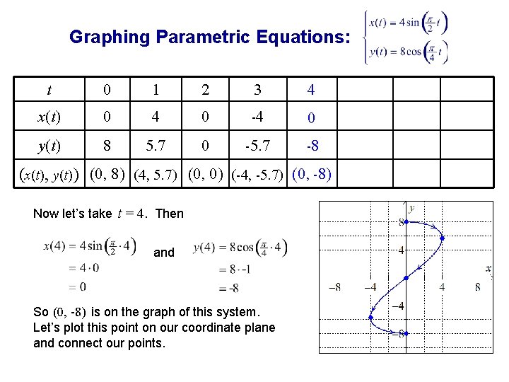 Graphing Parametric Equations: t 0 1 2 3 4 x(t) 0 4 0 -4