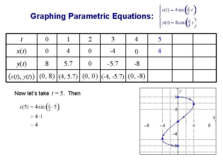 Graphing Parametric Equations: t 0 1 2 3 4 5 x(t) 0 4 0