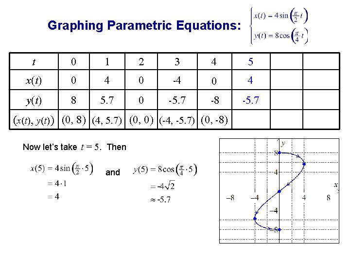 Graphing Parametric Equations: t 0 1 2 3 4 5 x(t) 0 4 0