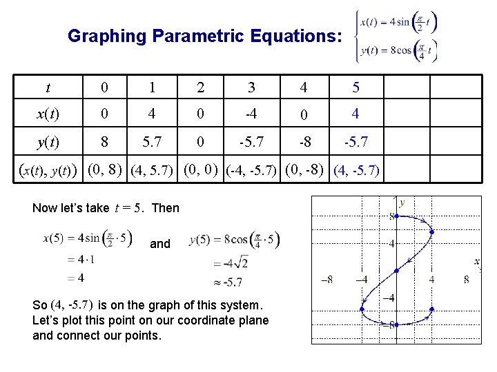 Graphing Parametric Equations: t 0 1 2 3 4 5 x(t) 0 4 0