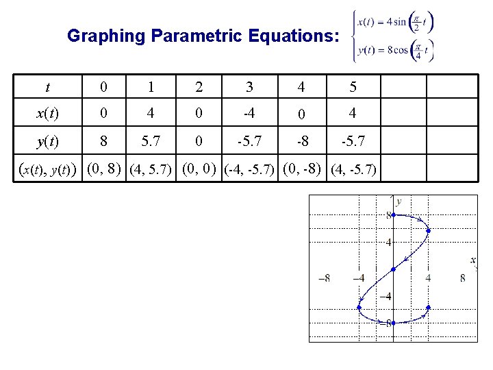 Graphing Parametric Equations: t 0 1 2 3 4 5 x(t) 0 4 0