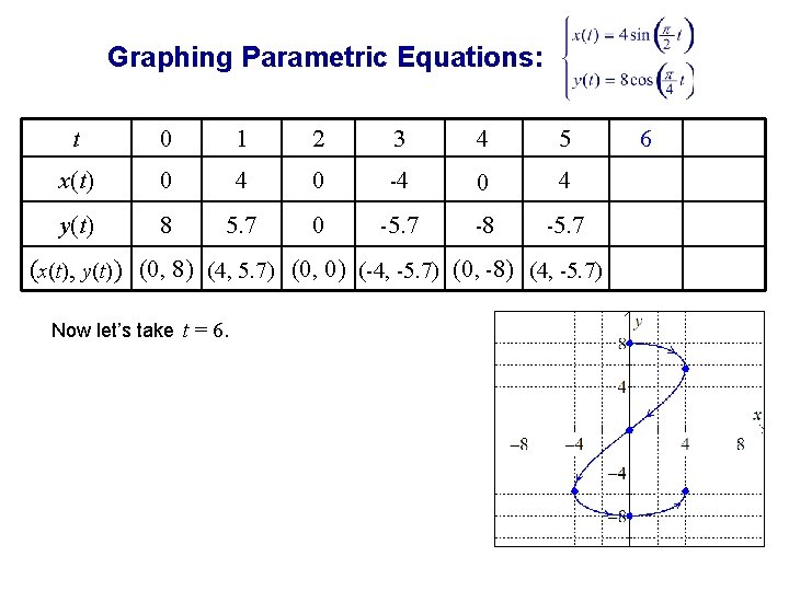 Graphing Parametric Equations: t 0 1 2 3 4 5 x(t) 0 4 0