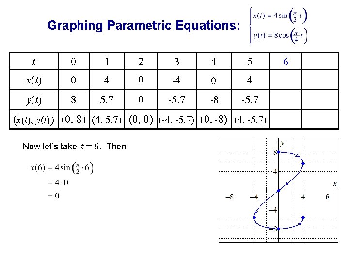 Graphing Parametric Equations: t 0 1 2 3 4 5 x(t) 0 4 0