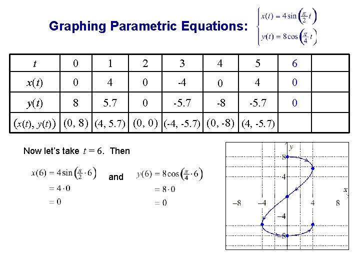 Graphing Parametric Equations: t 0 1 2 3 4 5 6 x(t) 0 4