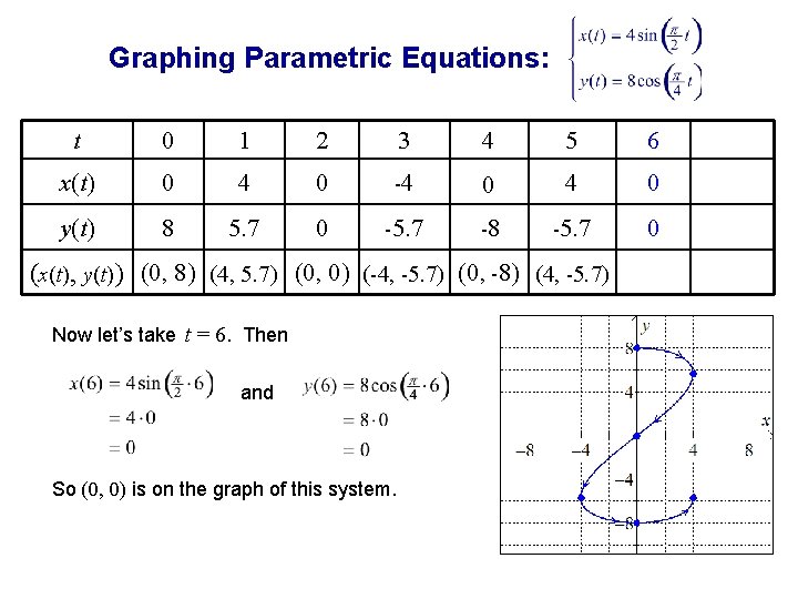 Graphing Parametric Equations: t 0 1 2 3 4 5 6 x(t) 0 4