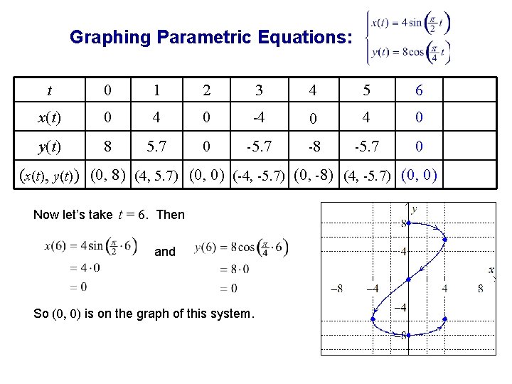Graphing Parametric Equations: t 0 1 2 3 4 5 6 x(t) 0 4