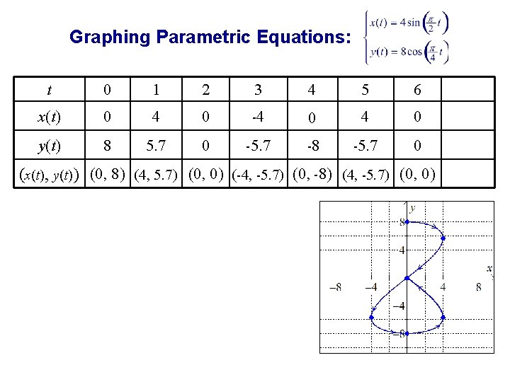 Graphing Parametric Equations: t 0 1 2 3 4 5 6 x(t) 0 4