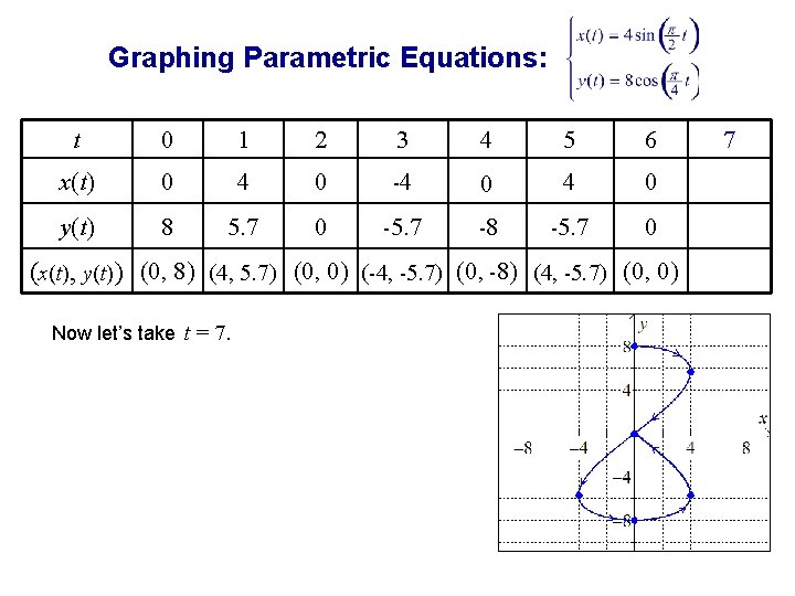 Graphing Parametric Equations: t 0 1 2 3 4 5 6 x(t) 0 4