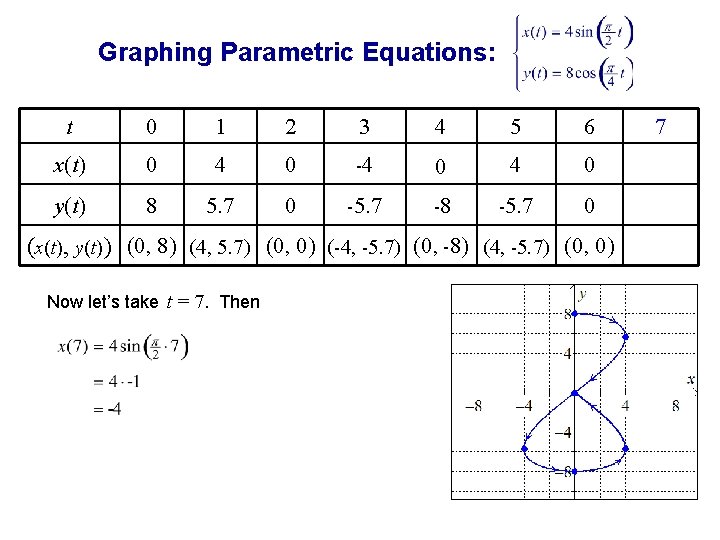 Graphing Parametric Equations: t 0 1 2 3 4 5 6 x(t) 0 4