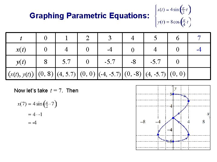 Graphing Parametric Equations: t 0 1 2 3 4 5 6 7 x(t) 0