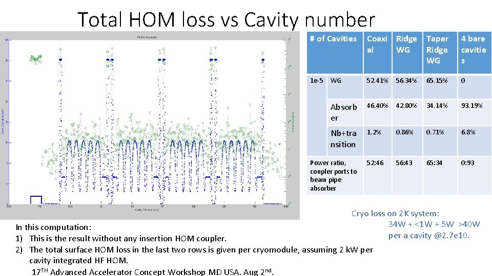 Total HOM loss vs Cavity number # of Cavities 3 4 5 6 7