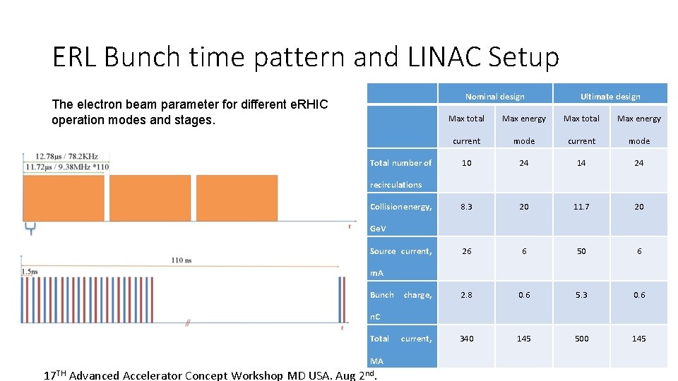 ERL Bunch time pattern and LINAC Setup Nominal design The electron beam parameter for