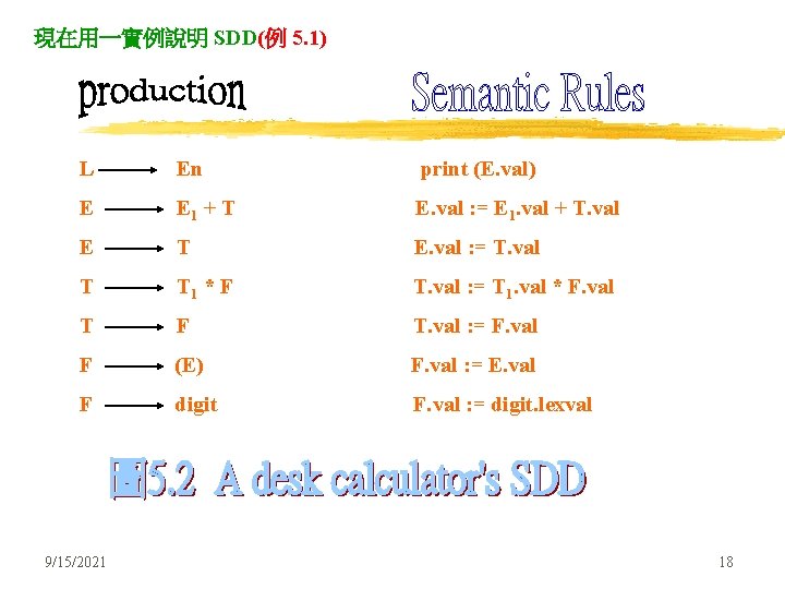 現在用一實例說明 SDD(例 5. 1) L En print (E. val) E E 1 + T