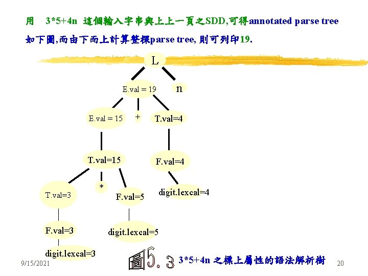 用 3*5+4 n 這個輸入字串與上上一頁之SDD, 可得annotated parse tree 如下圖, 而由下而上計算整棵parse tree, 則可列印 19. L n