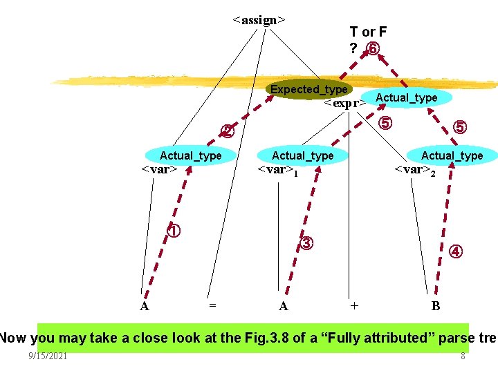 <assign> T or F ? ⑥ Expected_type <expr> ⑤ ② Actual_type <var> Actual_type ⑤