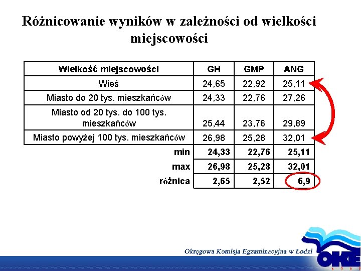 Różnicowanie wyników w zależności od wielkości miejscowości Wielkość miejscowości GH GMP ANG Wieś 24,