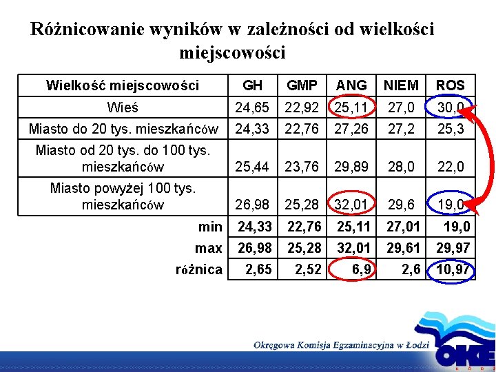 Różnicowanie wyników w zależności od wielkości miejscowości Wielkość miejscowości GH GMP ANG NIEM ROS