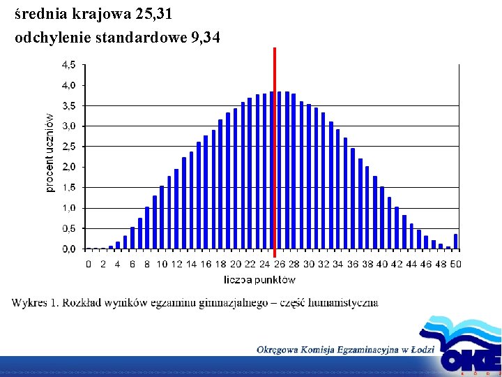 średnia krajowa 25, 31 odchylenie standardowe 9, 34 