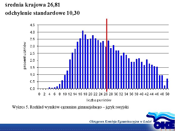 średnia krajowa 26, 81 odchylenie standardowe 10, 30 