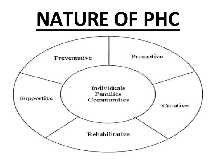 NATURE OF PHC 