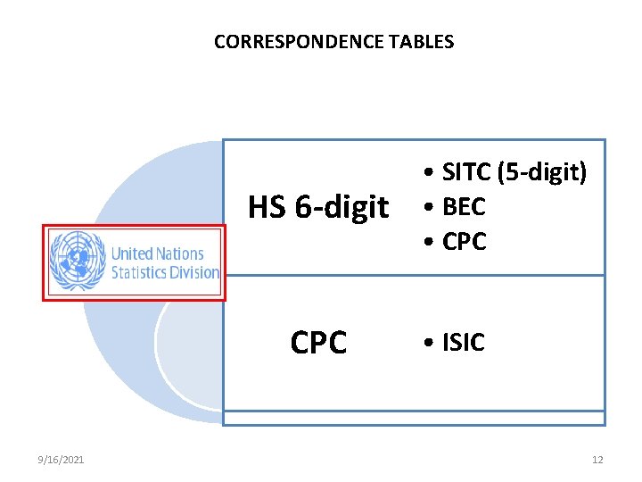 CORRESPONDENCE TABLES HS 6 -digit CPC 9/16/2021 • SITC (5 -digit) • BEC •