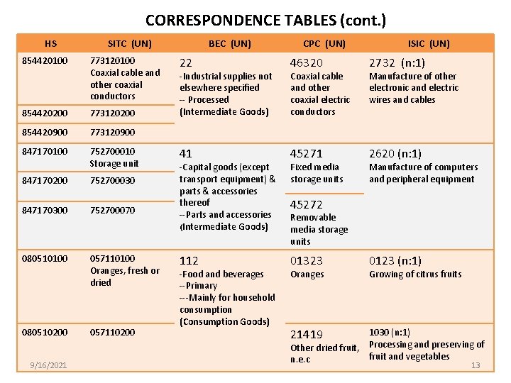 CORRESPONDENCE TABLES (cont. ) HS 854420100 SITC (UN) 773120100 Coaxial cable and other coaxial