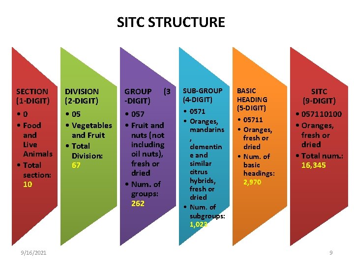 SITC STRUCTURE SECTION (1 -DIGIT) • 0 • Food and Live Animals • Total
